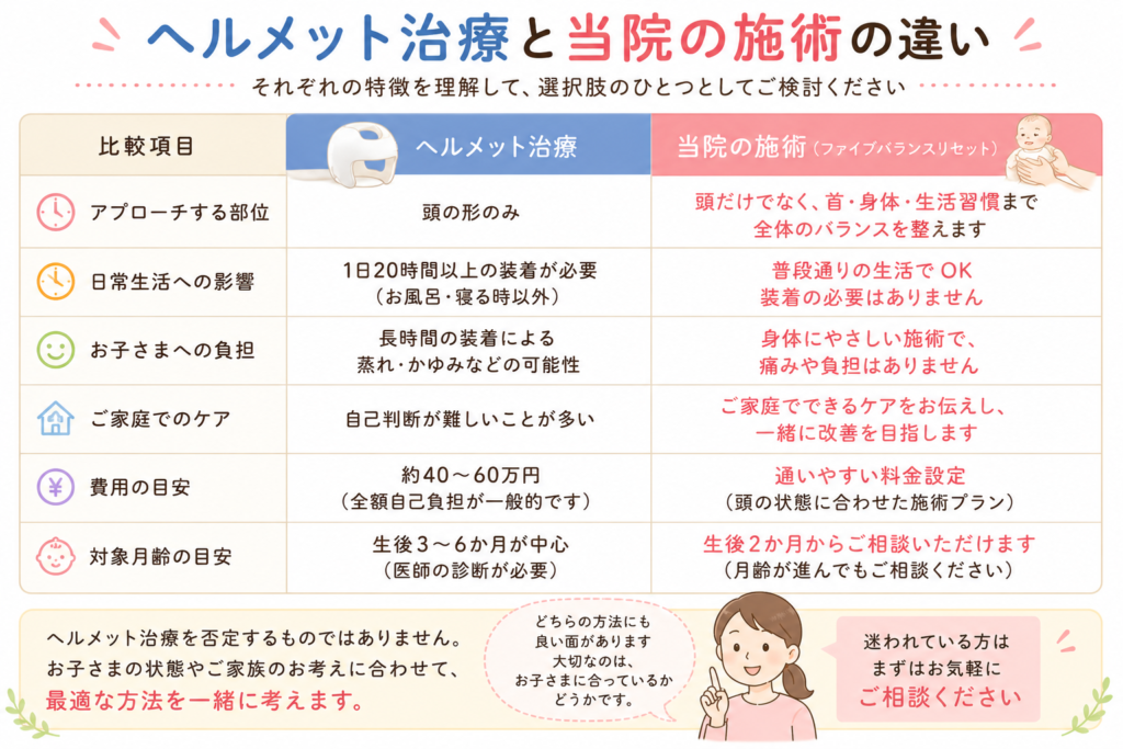 ヘルメット治療と当院の施術の違いを比較した表