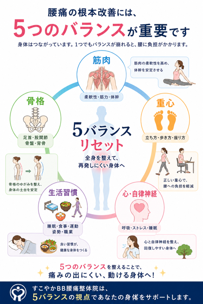 筋肉・骨格・重心・生活習慣・心(自律神経)の5つのバランスを整え、腰痛改善や再発予防を目指す5バランスリセット整体のイラスト