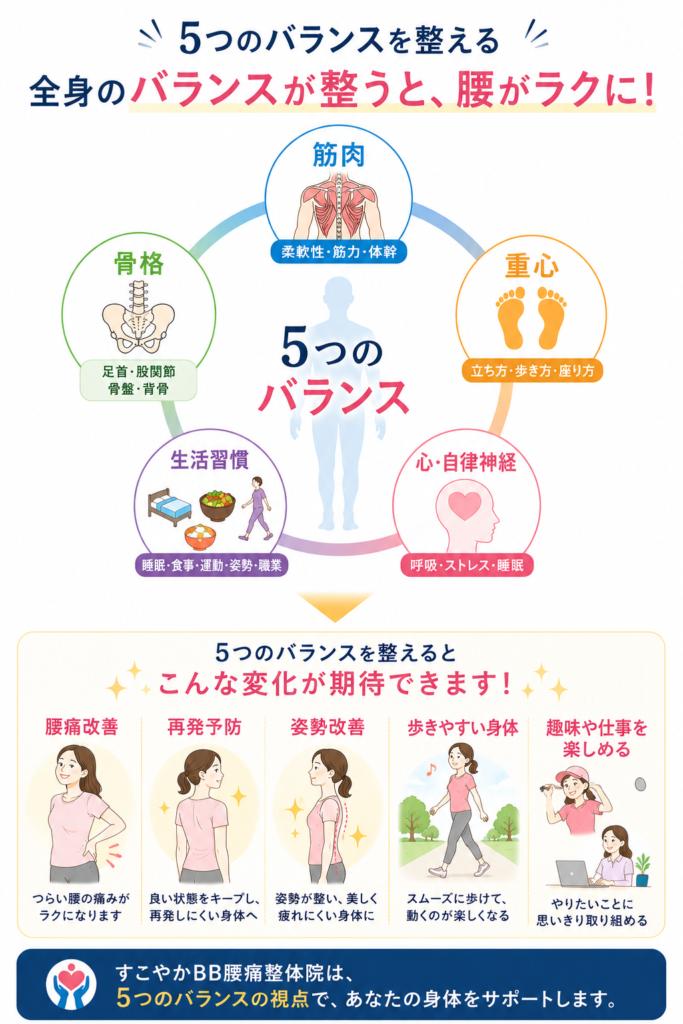 5バランスを整えることで期待できる腰痛改善、再発予防、姿勢改善、歩きやすい身体づくり、趣味や仕事を楽しめる生活をイラストで紹介。