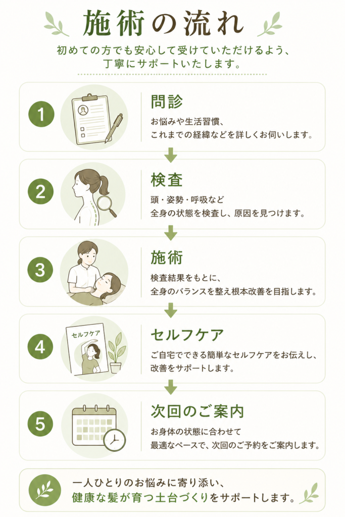 抜け毛・円形脱毛症ケア整体の施術の流れを紹介したイラスト。問診・検査・施術・セルフケア・次回のご案内までの流れを分かりやすくまとめています。千葉市美浜区稲毛海岸駅前すこやかBB腰痛整体院。